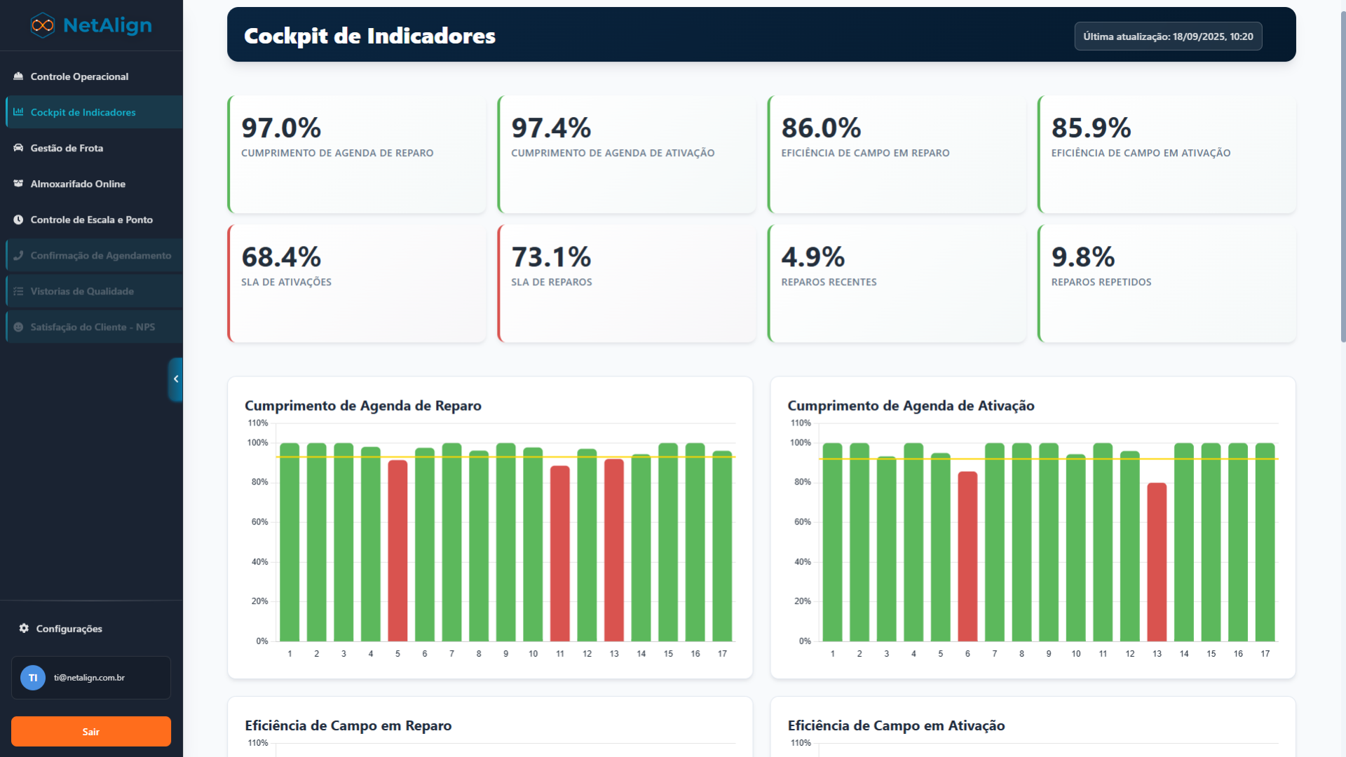 Cockpit de Indicadores - Tela 1